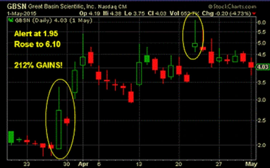 GBSN trend chart example
