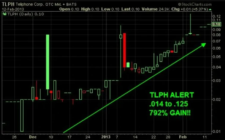 TLPH trend chart example